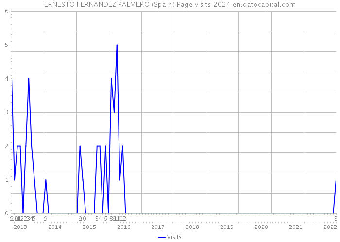 ERNESTO FERNANDEZ PALMERO (Spain) Page visits 2024 