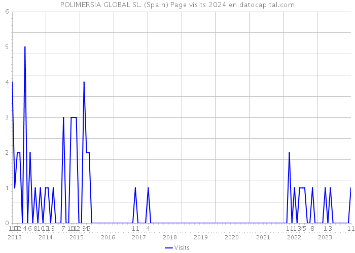 POLIMERSIA GLOBAL SL. (Spain) Page visits 2024 