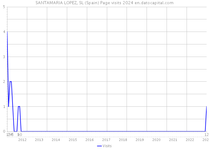 SANTAMARIA LOPEZ, SL (Spain) Page visits 2024 