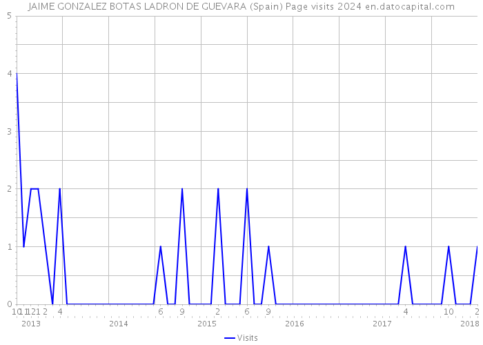 JAIME GONZALEZ BOTAS LADRON DE GUEVARA (Spain) Page visits 2024 