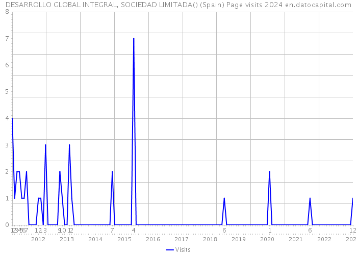 DESARROLLO GLOBAL INTEGRAL, SOCIEDAD LIMITADA() (Spain) Page visits 2024 