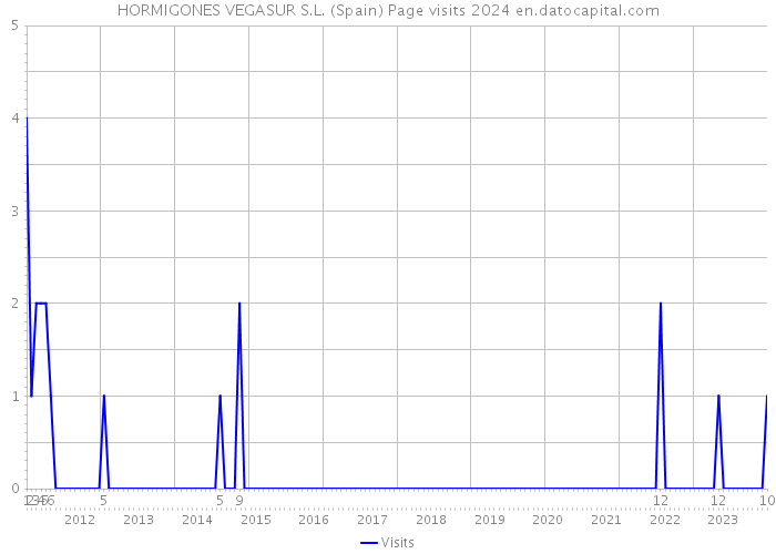 HORMIGONES VEGASUR S.L. (Spain) Page visits 2024 
