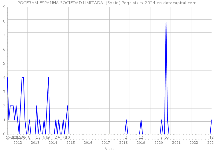 POCERAM ESPANHA SOCIEDAD LIMITADA. (Spain) Page visits 2024 