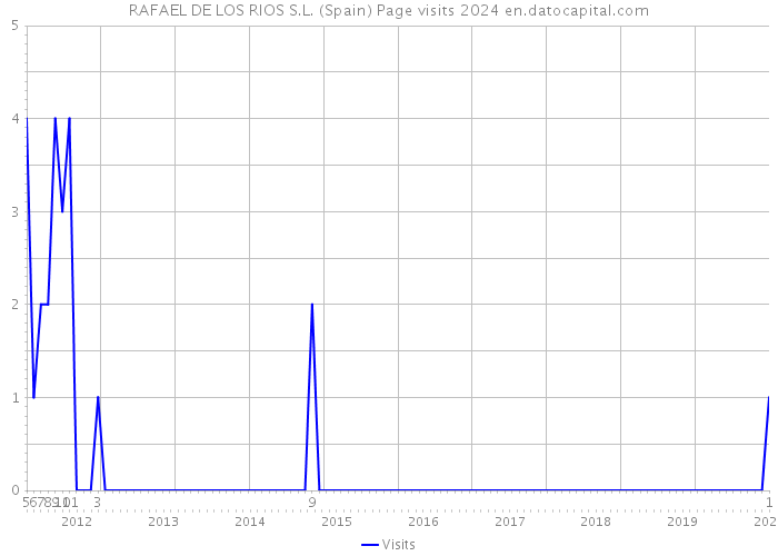 RAFAEL DE LOS RIOS S.L. (Spain) Page visits 2024 