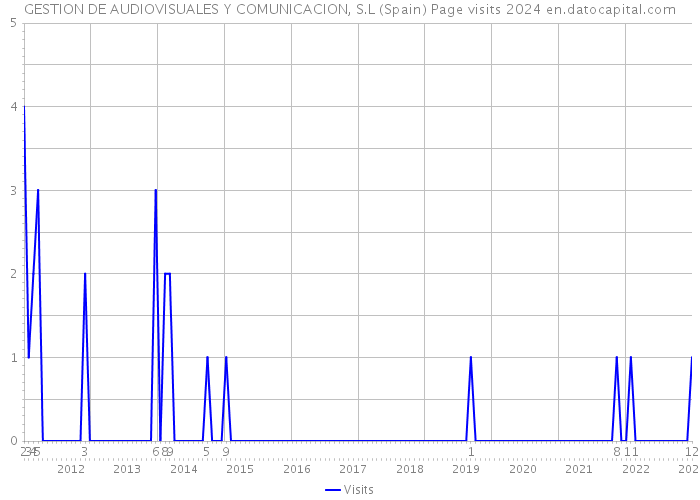 GESTION DE AUDIOVISUALES Y COMUNICACION, S.L (Spain) Page visits 2024 