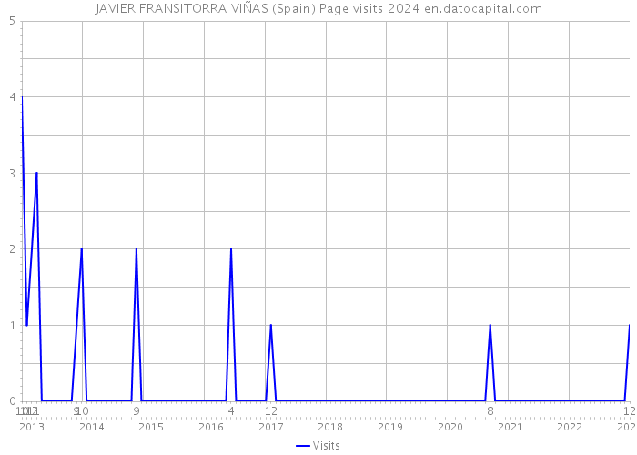 JAVIER FRANSITORRA VIÑAS (Spain) Page visits 2024 
