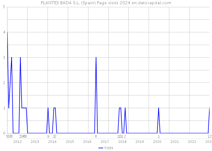 PLANTES BADA S.L. (Spain) Page visits 2024 