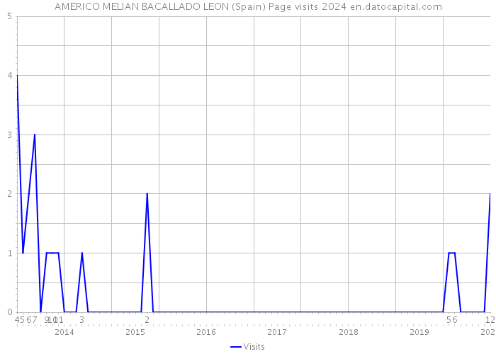 AMERICO MELIAN BACALLADO LEON (Spain) Page visits 2024 
