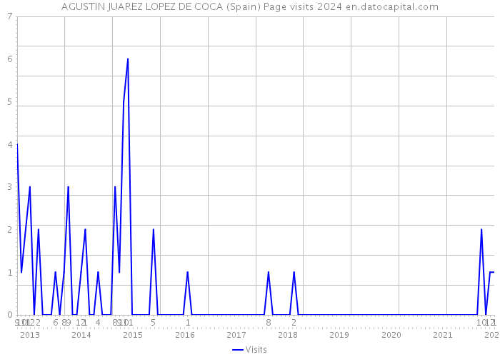 AGUSTIN JUAREZ LOPEZ DE COCA (Spain) Page visits 2024 