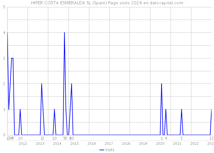 HIPER COSTA ESMERALDA SL (Spain) Page visits 2024 