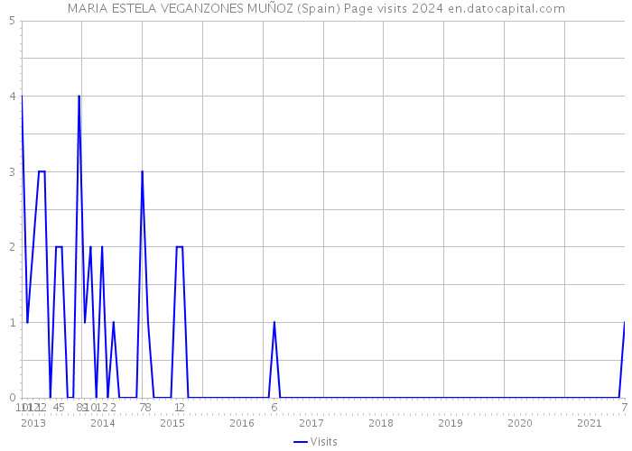 MARIA ESTELA VEGANZONES MUÑOZ (Spain) Page visits 2024 