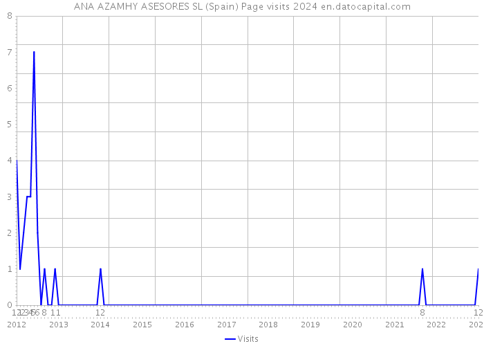 ANA AZAMHY ASESORES SL (Spain) Page visits 2024 