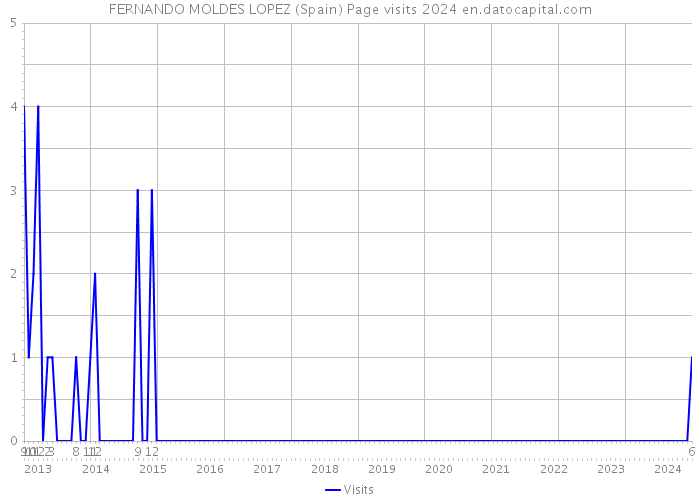 FERNANDO MOLDES LOPEZ (Spain) Page visits 2024 