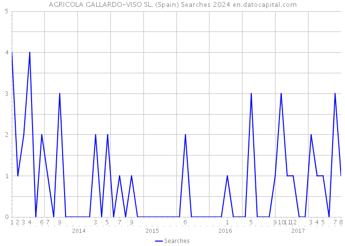 AGRICOLA GALLARDO-VISO SL. (Spain) Searches 2024 