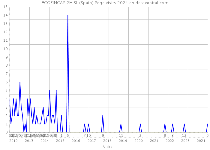 ECOFINCAS 2H SL (Spain) Page visits 2024 