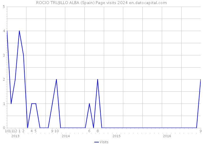 ROCIO TRUJILLO ALBA (Spain) Page visits 2024 