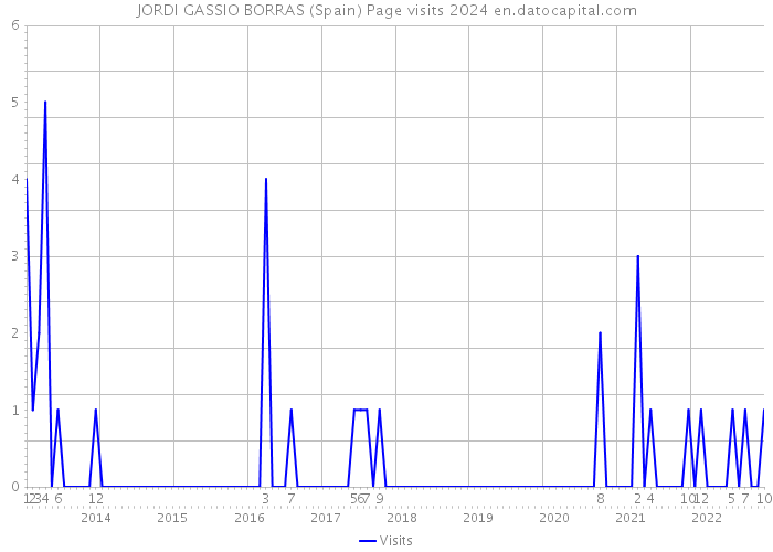 JORDI GASSIO BORRAS (Spain) Page visits 2024 