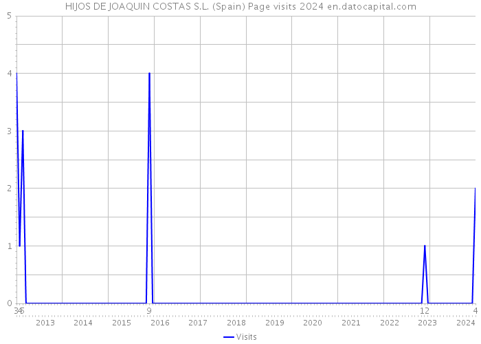 HIJOS DE JOAQUIN COSTAS S.L. (Spain) Page visits 2024 