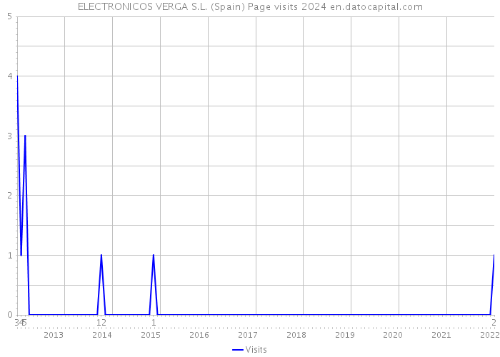 ELECTRONICOS VERGA S.L. (Spain) Page visits 2024 