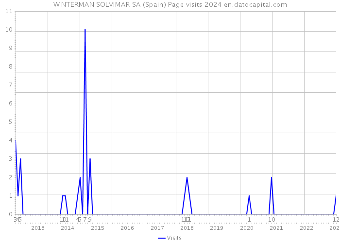 WINTERMAN SOLVIMAR SA (Spain) Page visits 2024 