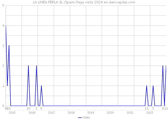 LA LINEA PERLA SL (Spain) Page visits 2024 