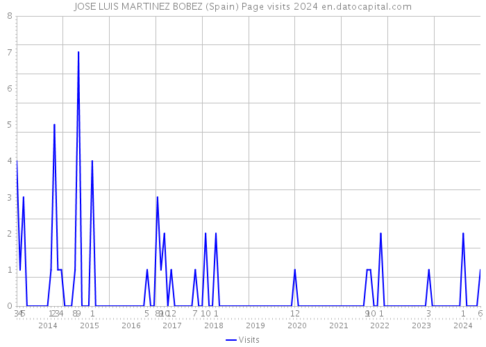 JOSE LUIS MARTINEZ BOBEZ (Spain) Page visits 2024 