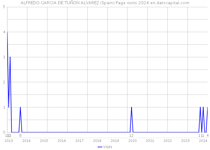 ALFREDO GARCIA DE TUÑON ALVAREZ (Spain) Page visits 2024 