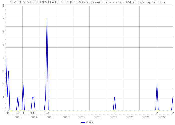 C MENESES ORFEBRES PLATEROS Y JOYEROS SL (Spain) Page visits 2024 