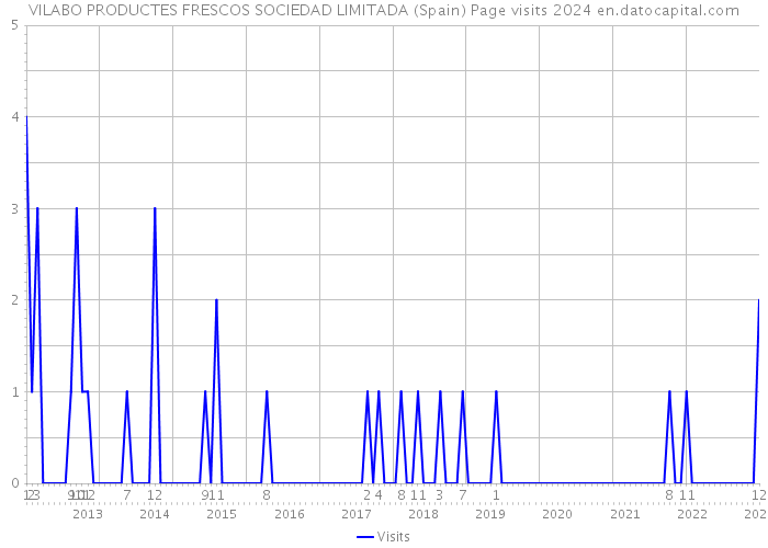 VILABO PRODUCTES FRESCOS SOCIEDAD LIMITADA (Spain) Page visits 2024 