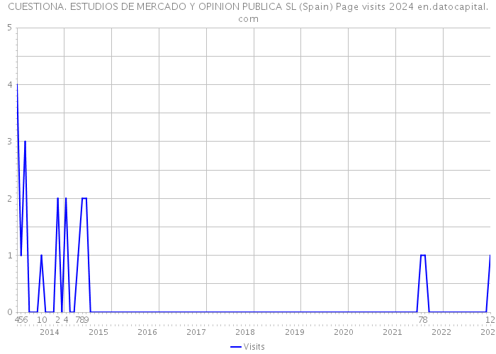CUESTIONA. ESTUDIOS DE MERCADO Y OPINION PUBLICA SL (Spain) Page visits 2024 