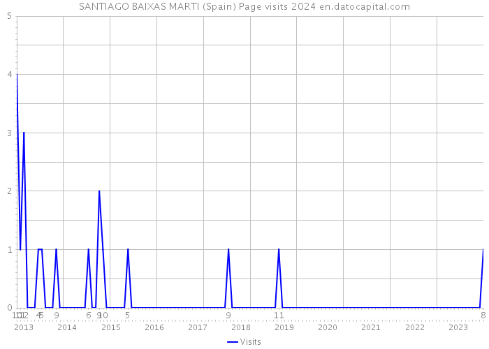 SANTIAGO BAIXAS MARTI (Spain) Page visits 2024 