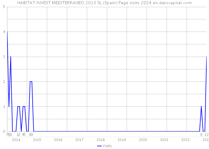HABITAT INVEST MEDITERRANEO 2013 SL (Spain) Page visits 2024 