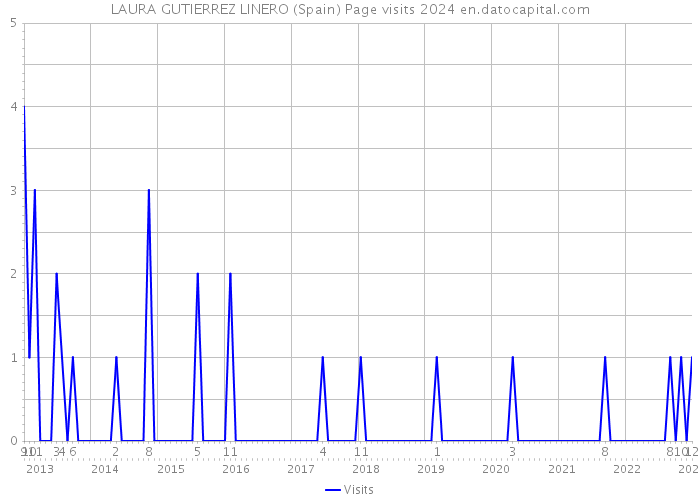 LAURA GUTIERREZ LINERO (Spain) Page visits 2024 