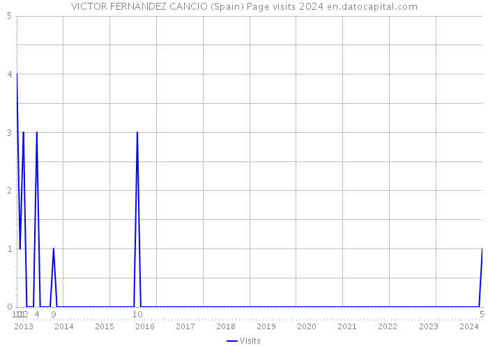 VICTOR FERNANDEZ CANCIO (Spain) Page visits 2024 