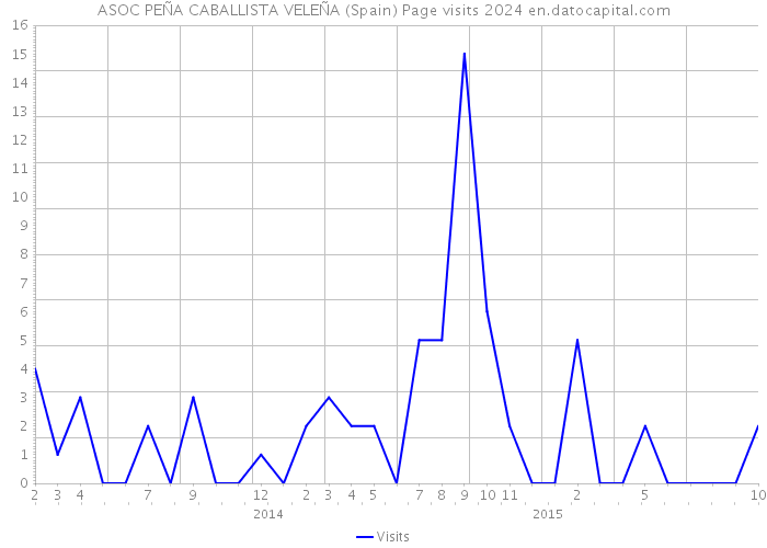 ASOC PEÑA CABALLISTA VELEÑA (Spain) Page visits 2024 