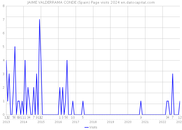 JAIME VALDERRAMA CONDE (Spain) Page visits 2024 