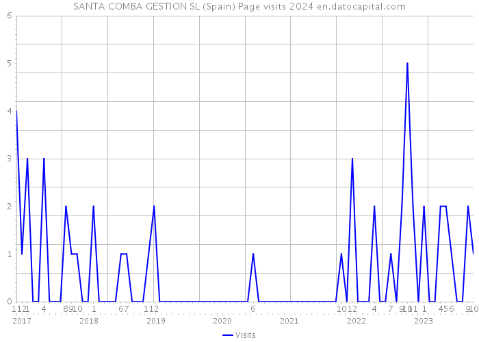 SANTA COMBA GESTION SL (Spain) Page visits 2024 