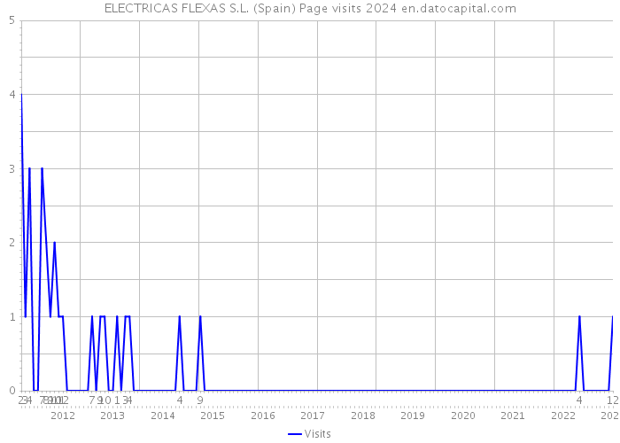 ELECTRICAS FLEXAS S.L. (Spain) Page visits 2024 