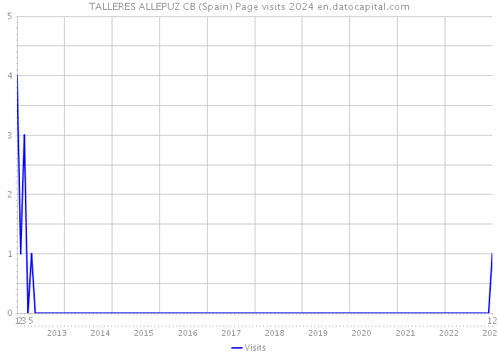 TALLERES ALLEPUZ CB (Spain) Page visits 2024 