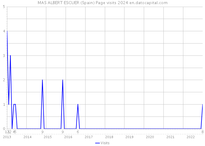 MAS ALBERT ESCUER (Spain) Page visits 2024 