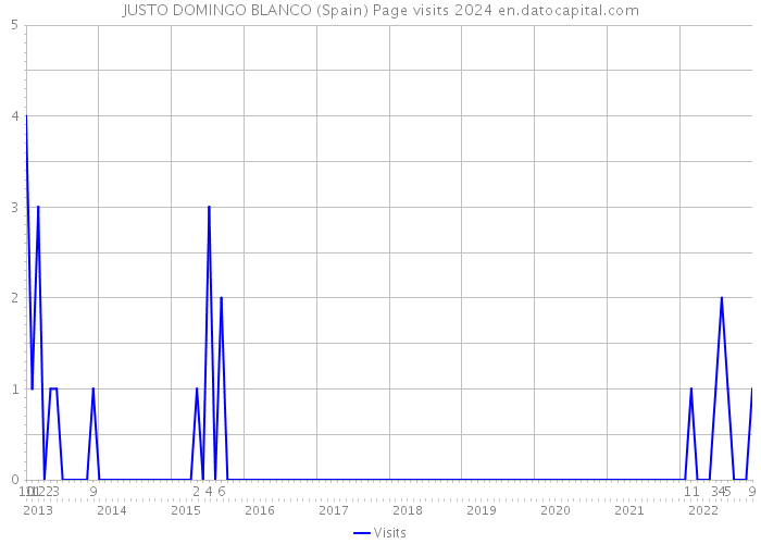 JUSTO DOMINGO BLANCO (Spain) Page visits 2024 