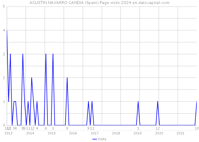 AGUSTIN NAVARRO GANDIA (Spain) Page visits 2024 