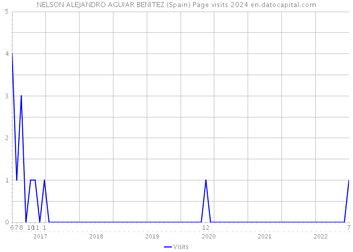 NELSON ALEJANDRO AGUIAR BENITEZ (Spain) Page visits 2024 