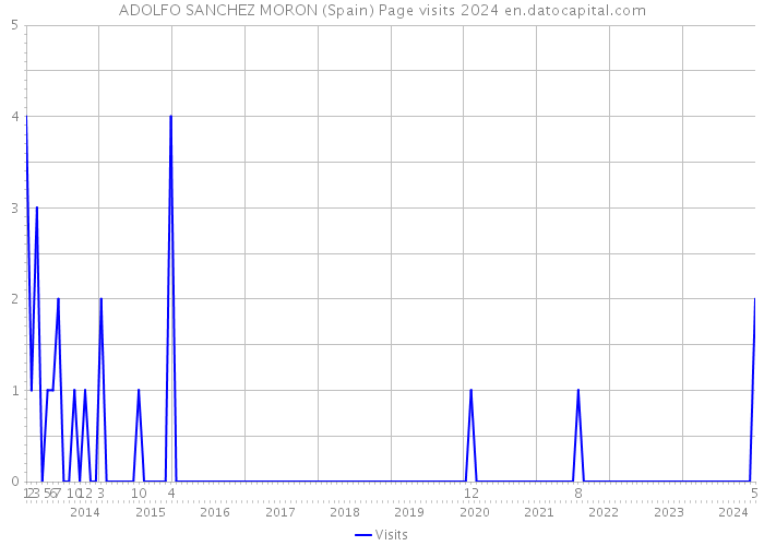 ADOLFO SANCHEZ MORON (Spain) Page visits 2024 