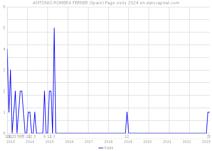 ANTONIO ROMERA FERRER (Spain) Page visits 2024 