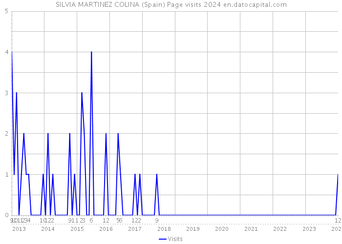 SILVIA MARTINEZ COLINA (Spain) Page visits 2024 
