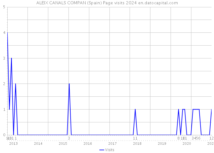 ALEIX CANALS COMPAN (Spain) Page visits 2024 