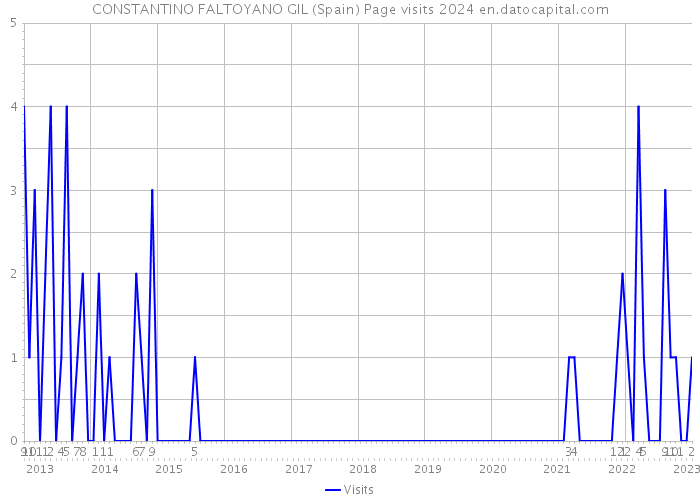 CONSTANTINO FALTOYANO GIL (Spain) Page visits 2024 