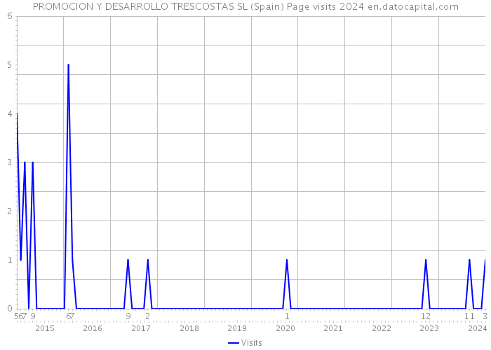 PROMOCION Y DESARROLLO TRESCOSTAS SL (Spain) Page visits 2024 