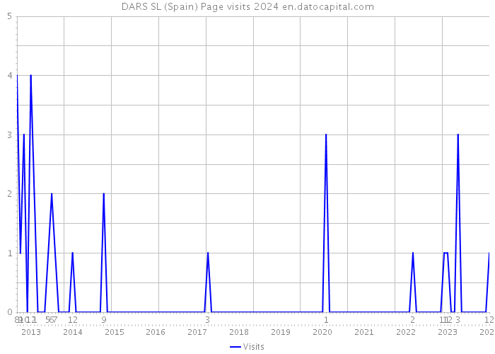 DARS SL (Spain) Page visits 2024 